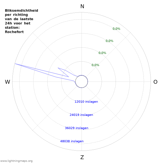 Grafieken: Bliksemdichtheid per richting