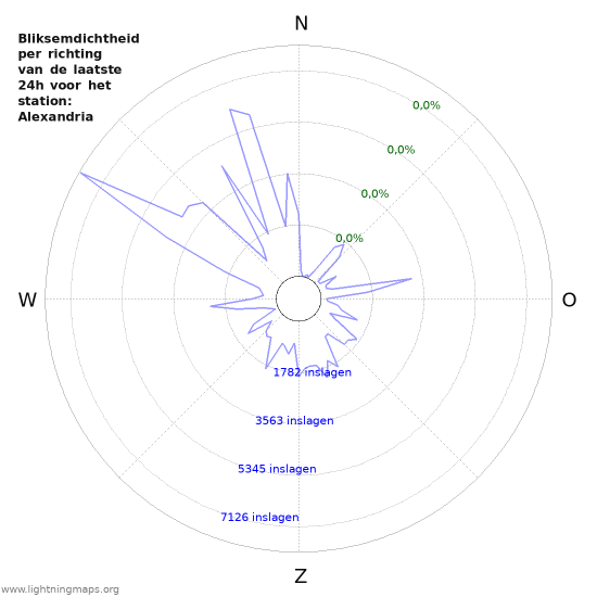 Grafieken: Bliksemdichtheid per richting