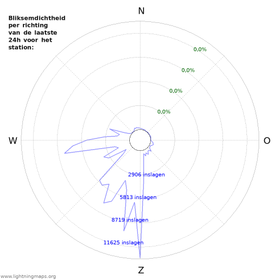 Grafieken: Bliksemdichtheid per richting