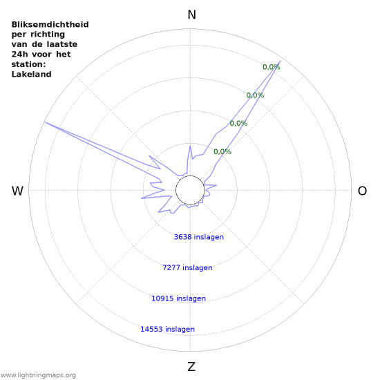 Grafieken: Bliksemdichtheid per richting