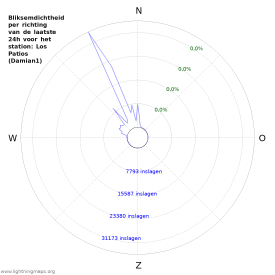 Grafieken: Bliksemdichtheid per richting