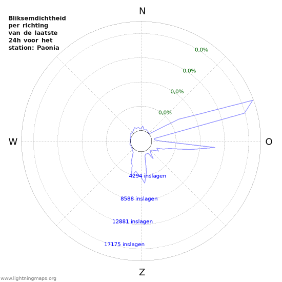 Grafieken: Bliksemdichtheid per richting