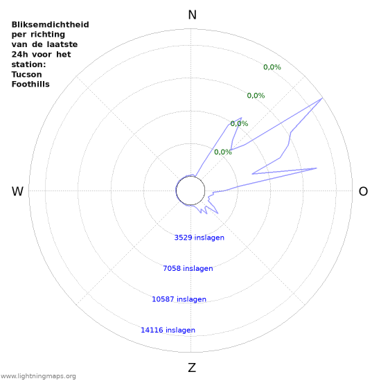 Grafieken: Bliksemdichtheid per richting