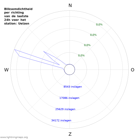 Grafieken: Bliksemdichtheid per richting