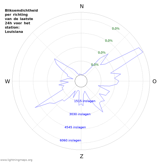 Grafieken: Bliksemdichtheid per richting