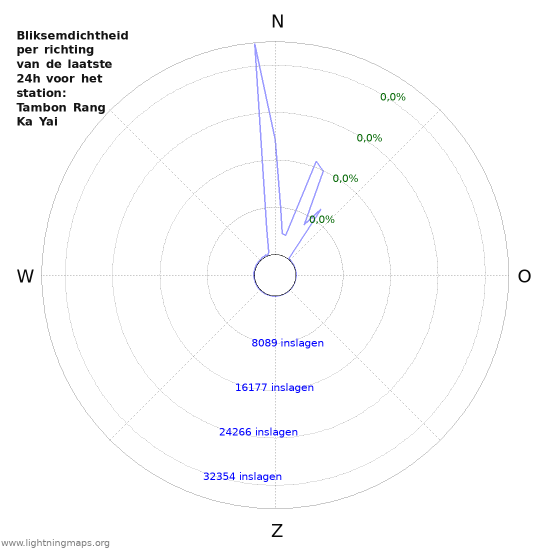Grafieken: Bliksemdichtheid per richting