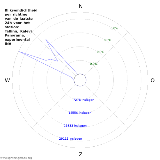 Grafieken: Bliksemdichtheid per richting