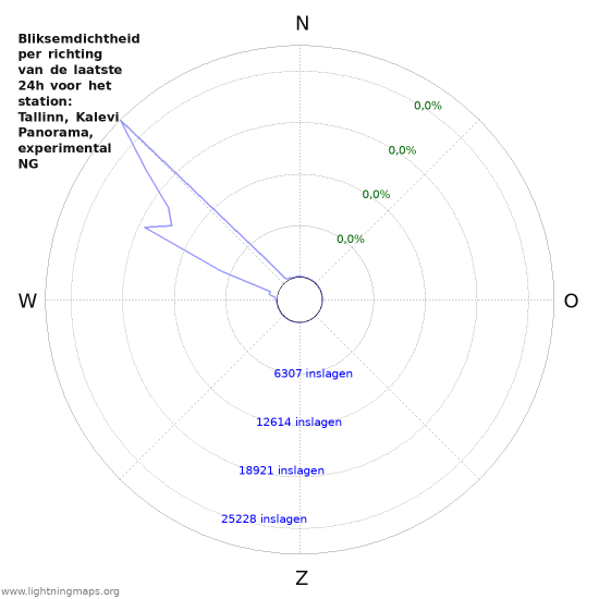 Grafieken: Bliksemdichtheid per richting