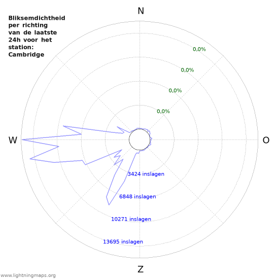 Grafieken: Bliksemdichtheid per richting