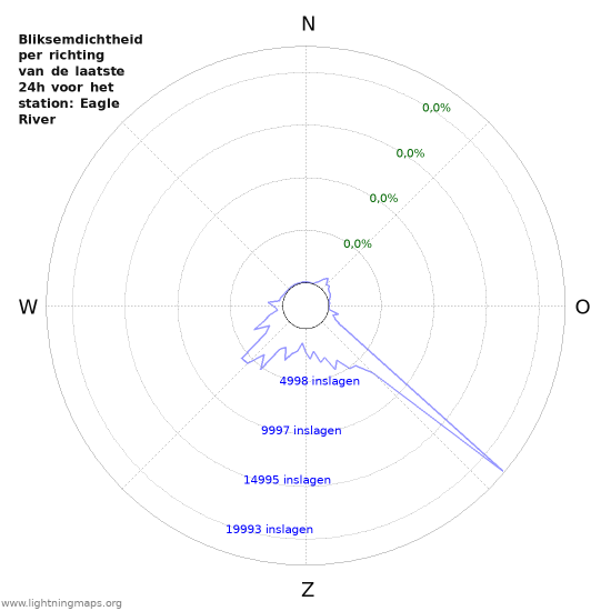 Grafieken: Bliksemdichtheid per richting