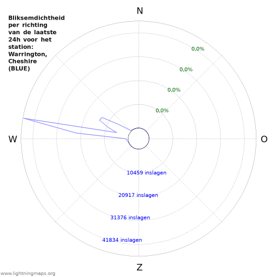 Grafieken: Bliksemdichtheid per richting