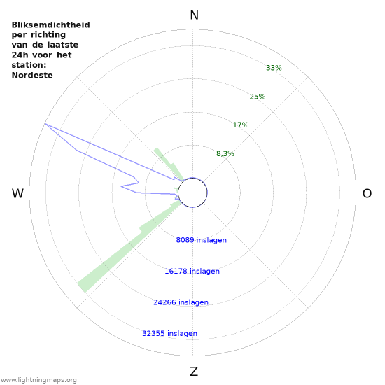 Grafieken: Bliksemdichtheid per richting
