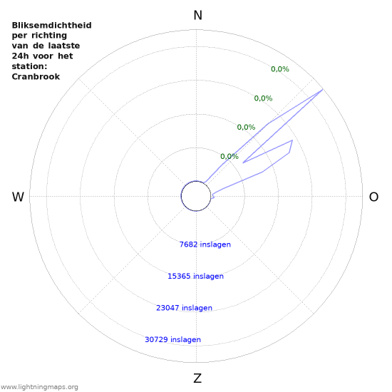 Grafieken: Bliksemdichtheid per richting