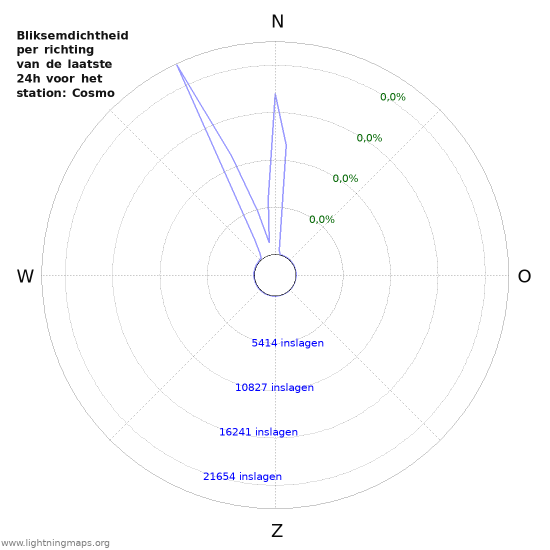 Grafieken: Bliksemdichtheid per richting