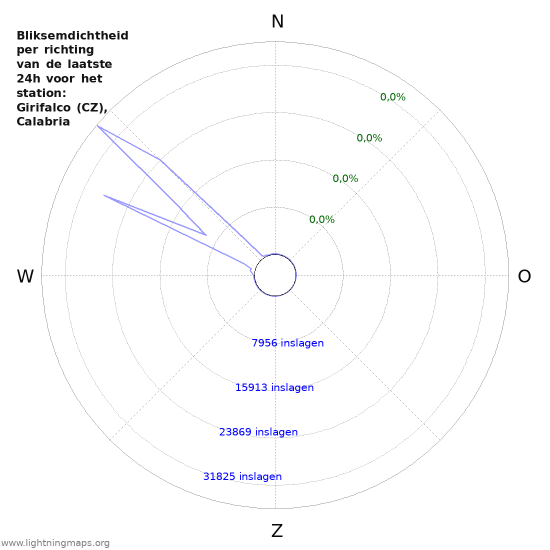 Grafieken: Bliksemdichtheid per richting