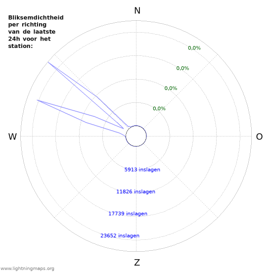 Grafieken: Bliksemdichtheid per richting