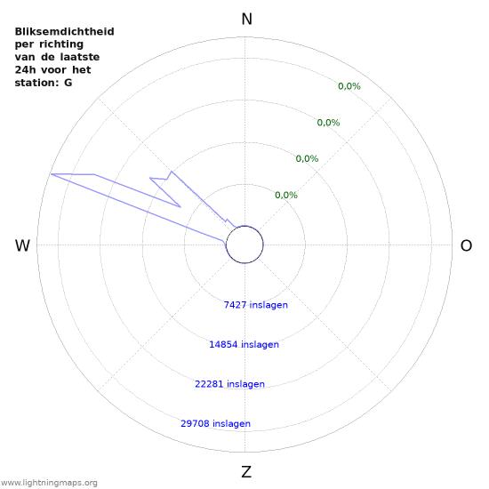 Grafieken: Bliksemdichtheid per richting