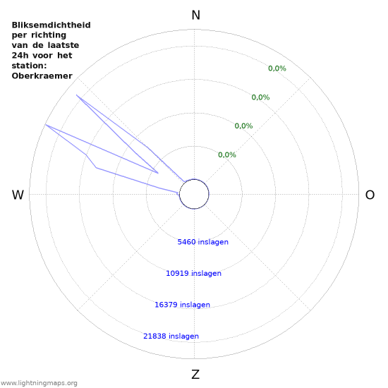 Grafieken: Bliksemdichtheid per richting