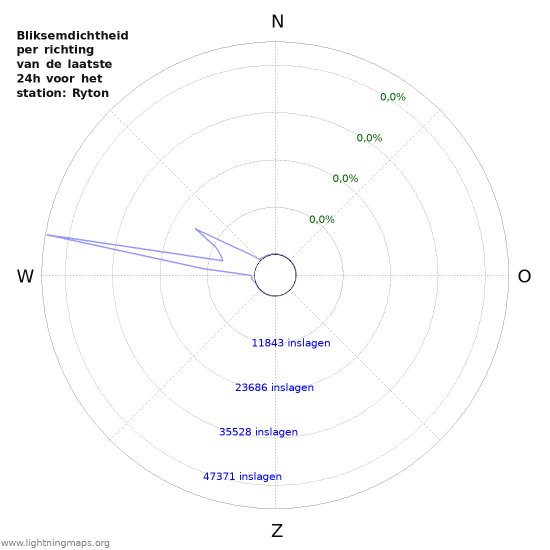 Grafieken: Bliksemdichtheid per richting