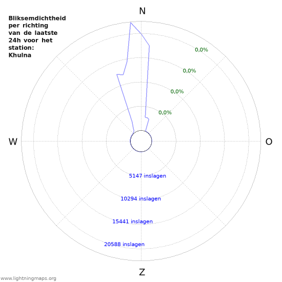 Grafieken: Bliksemdichtheid per richting