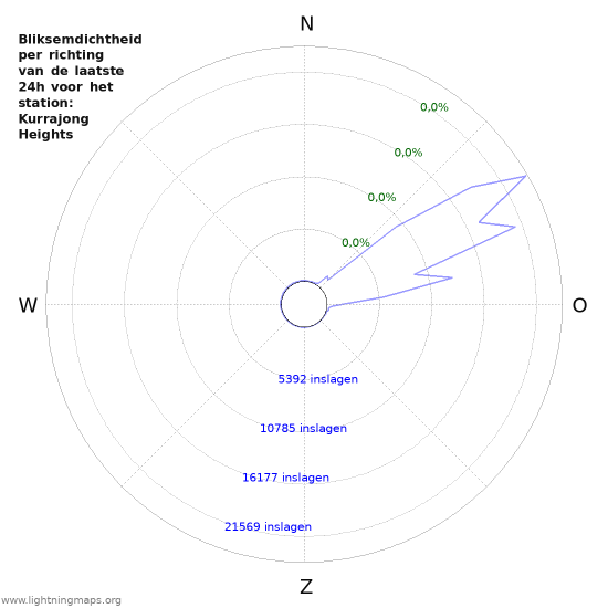 Grafieken: Bliksemdichtheid per richting
