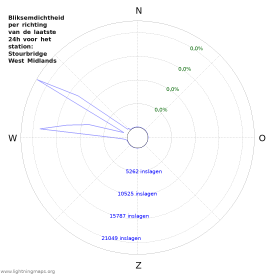 Grafieken: Bliksemdichtheid per richting