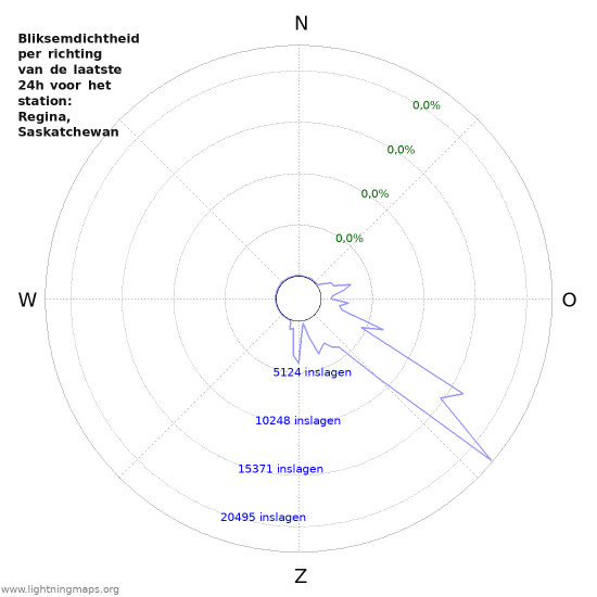 Grafieken: Bliksemdichtheid per richting