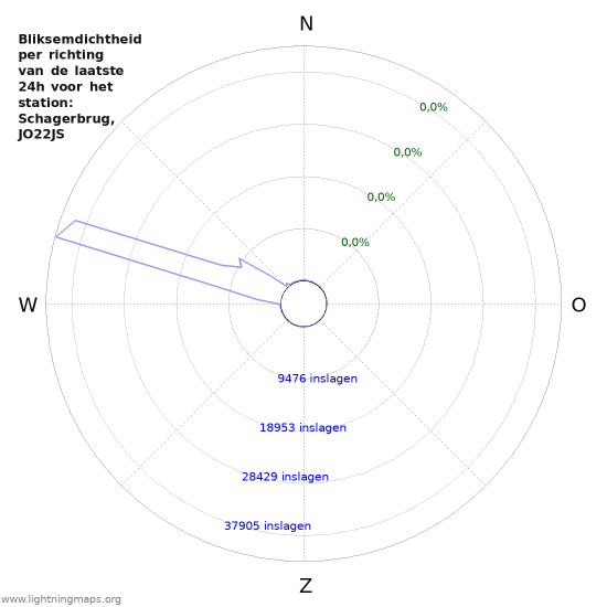 Grafieken: Bliksemdichtheid per richting
