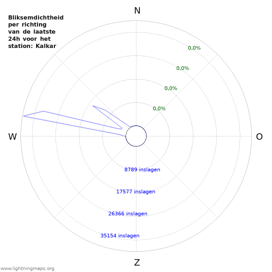 Grafieken: Bliksemdichtheid per richting