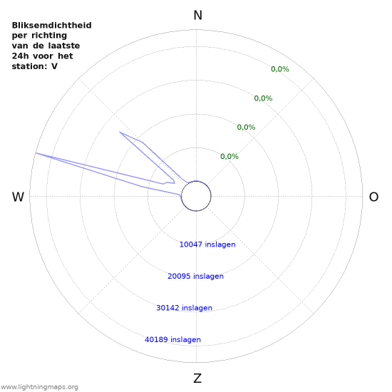 Grafieken: Bliksemdichtheid per richting