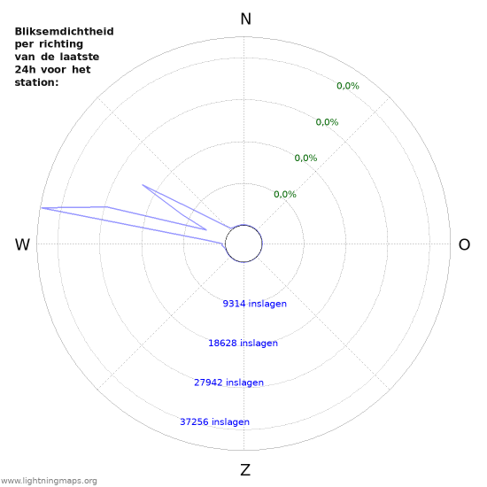 Grafieken: Bliksemdichtheid per richting
