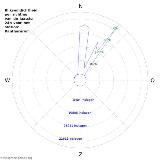 Grafieken: Bliksemdichtheid per richting