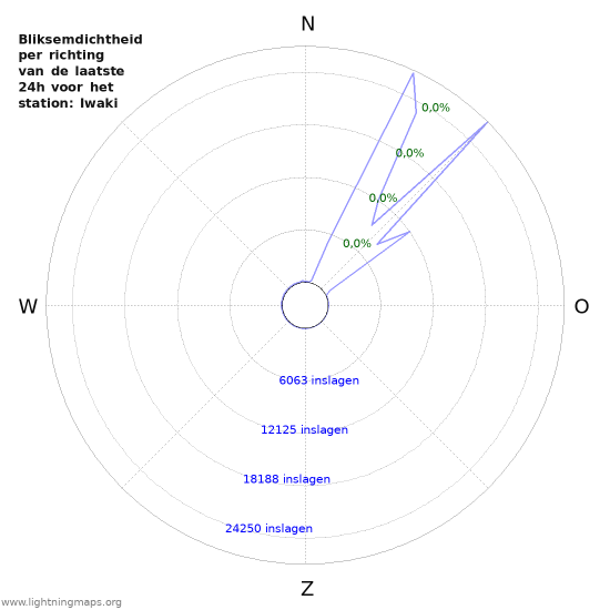 Grafieken: Bliksemdichtheid per richting