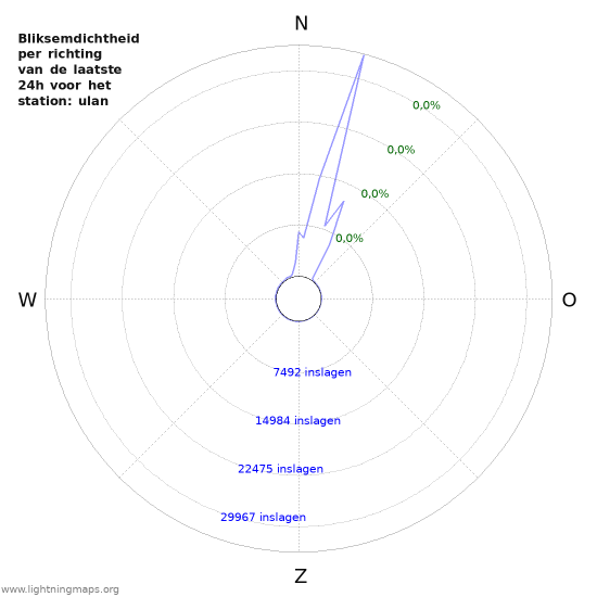 Grafieken: Bliksemdichtheid per richting