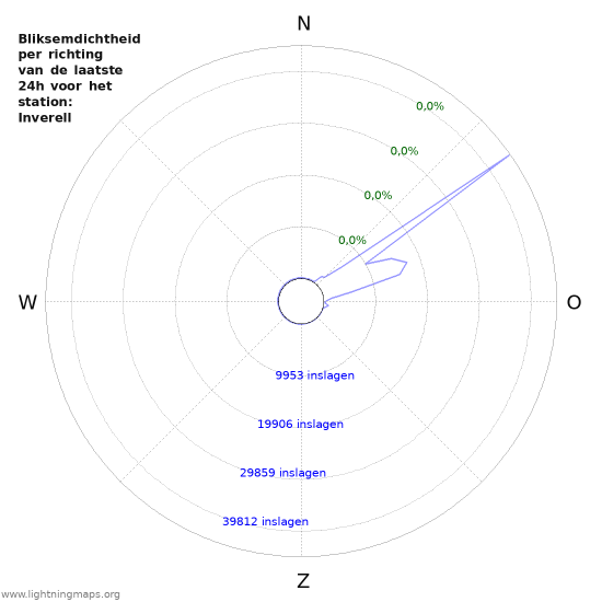 Grafieken: Bliksemdichtheid per richting