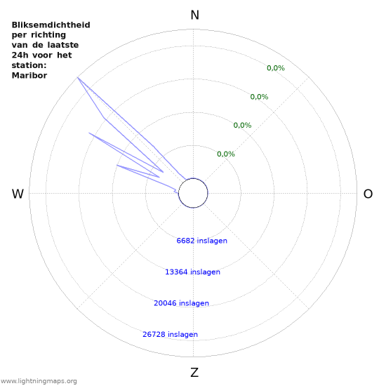 Grafieken: Bliksemdichtheid per richting