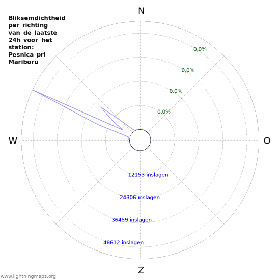 Grafieken: Bliksemdichtheid per richting