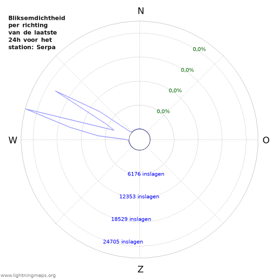 Grafieken: Bliksemdichtheid per richting