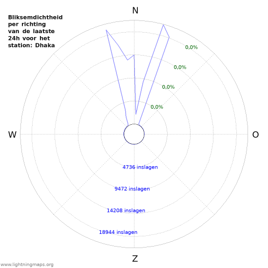 Grafieken: Bliksemdichtheid per richting