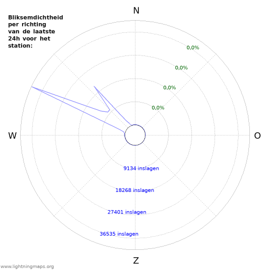 Grafieken: Bliksemdichtheid per richting