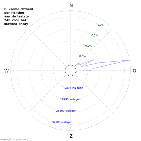 Grafieken: Bliksemdichtheid per richting