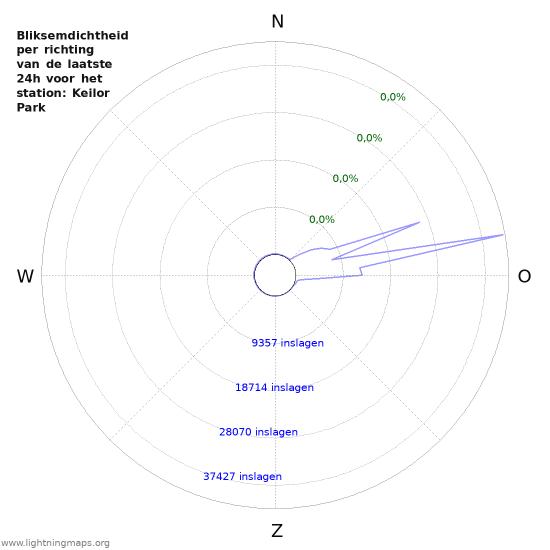 Grafieken: Bliksemdichtheid per richting