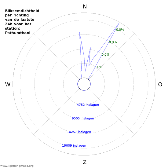 Grafieken: Bliksemdichtheid per richting