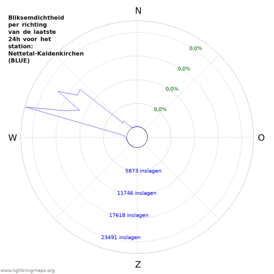 Grafieken: Bliksemdichtheid per richting