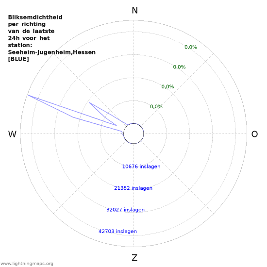 Grafieken: Bliksemdichtheid per richting