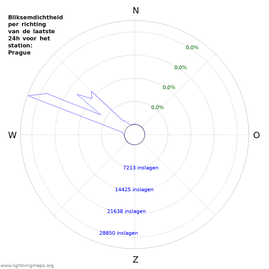 Grafieken: Bliksemdichtheid per richting