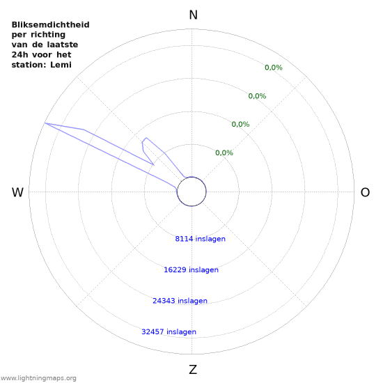 Grafieken: Bliksemdichtheid per richting