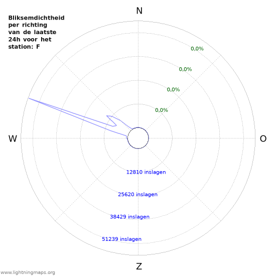 Grafieken: Bliksemdichtheid per richting