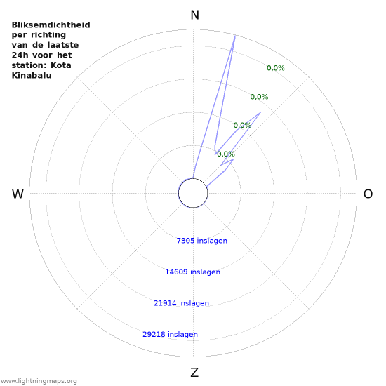Grafieken: Bliksemdichtheid per richting