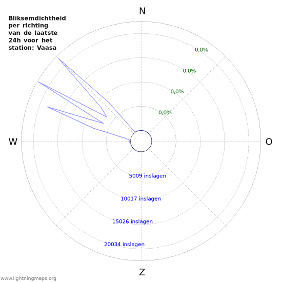 Grafieken: Bliksemdichtheid per richting